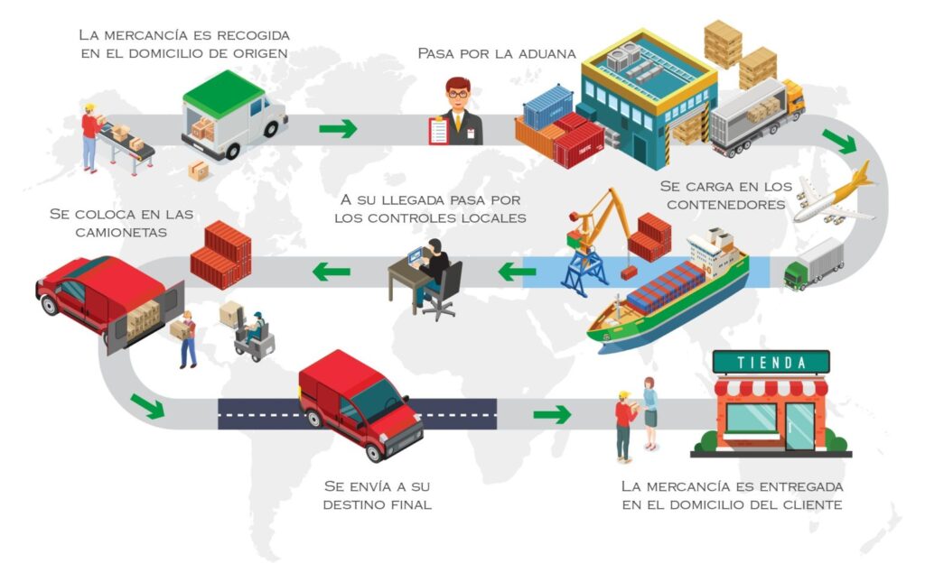 Proceso De Envío Smemx 1719